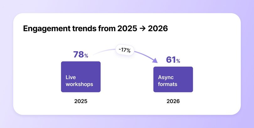 Chart showing engagement format trends from 2025 to 2026: live workshops dropped from 78% to async formats at 61%, representing a 17% decrease in preference for synchronous engagement.