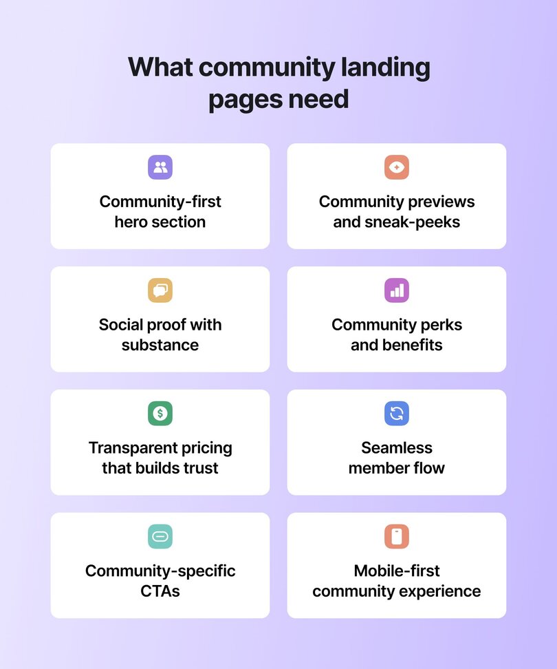 Grid of eight community landing page features with icons: Community-first hero section, Community previews and sneak-peaks, Social proof with substance, Community perks and benefits, Transparent pricing that builds trust, Seamless member flow, Community-specific CTAs, and Mobile-first community experience.