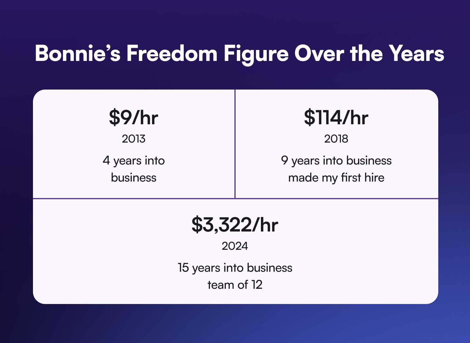 Bonnie Christine's freedom figure started at $9 per hour in 2013, then rose to $3,322 per hour in 2024.