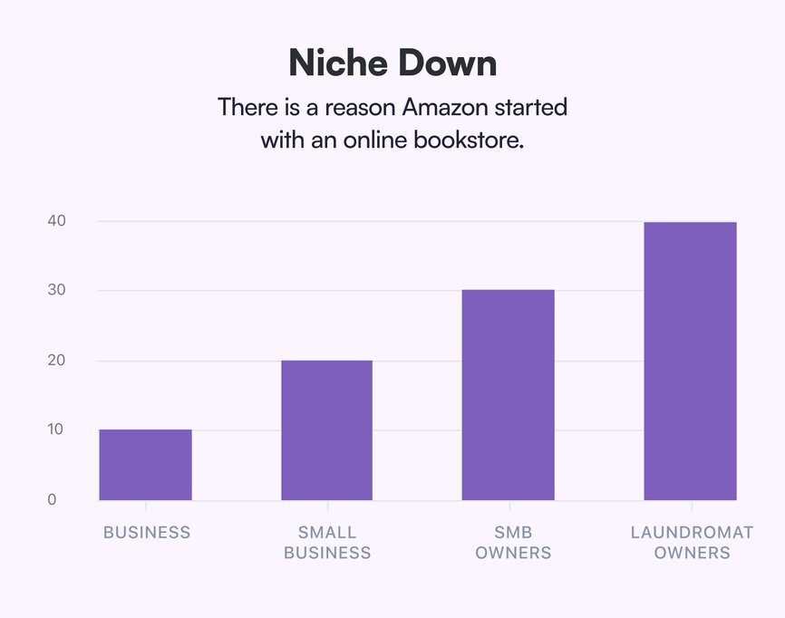 Bar graph showing the progression of how Codie Sanchez picked the niche for her business.