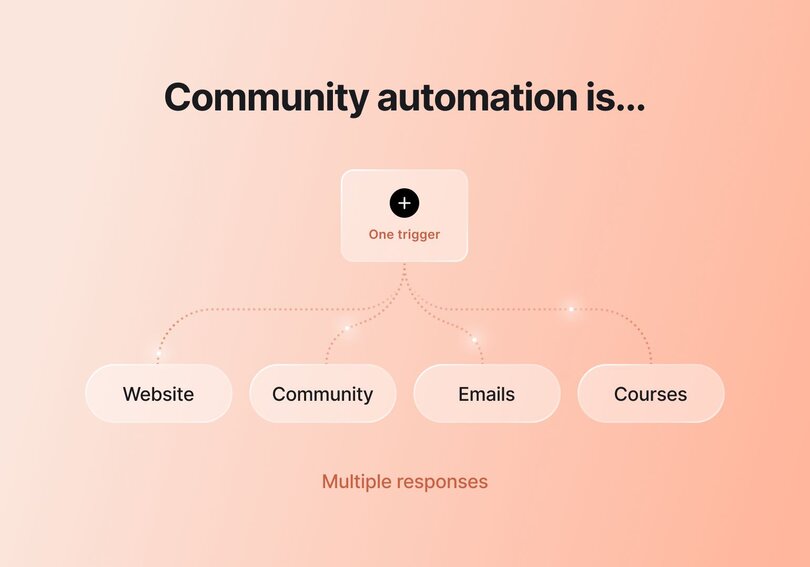 Diagram showing how one trigger in community automation can lead to multiple responses across different systems: Website, Community, Emails, and Courses.