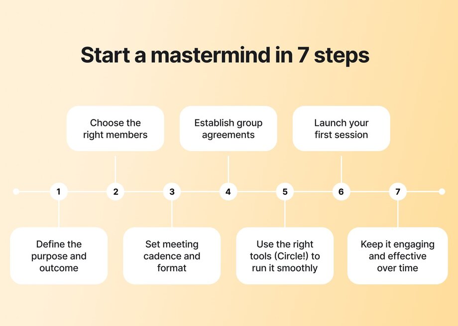 Timeline infographic titled 'Start a mastermind in 7 steps' showing a horizontal progression from steps 1-7, with key milestones: 1) Define the purpose and outcome, 2) Choose the right members, 3) Set meeting cadence and format, 4) Establish group agreements, 5) Use the right tools (Circle!) to run it smoothly, 6) Launch your first session, and 7) Keep it engaging and effective over time.