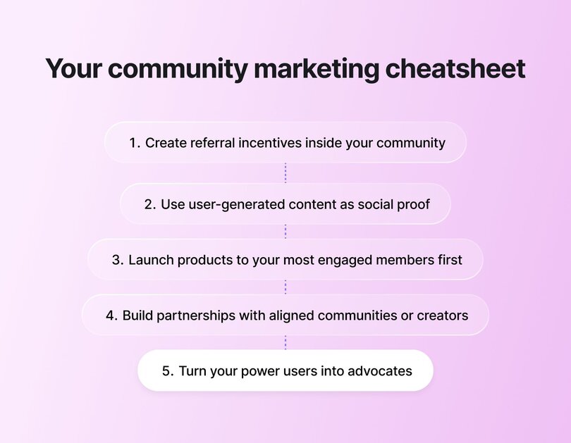 A vertical list titled 'Your community marketing cheatsheet' with 5 numbered strategies: 1) Create referral incentives inside your community, 2) Use user-generated content as social proof, 3) Launch products to your most engaged members first, 4) Build partnerships with aligned communities or creators, 5) Turn your power users into advocates.