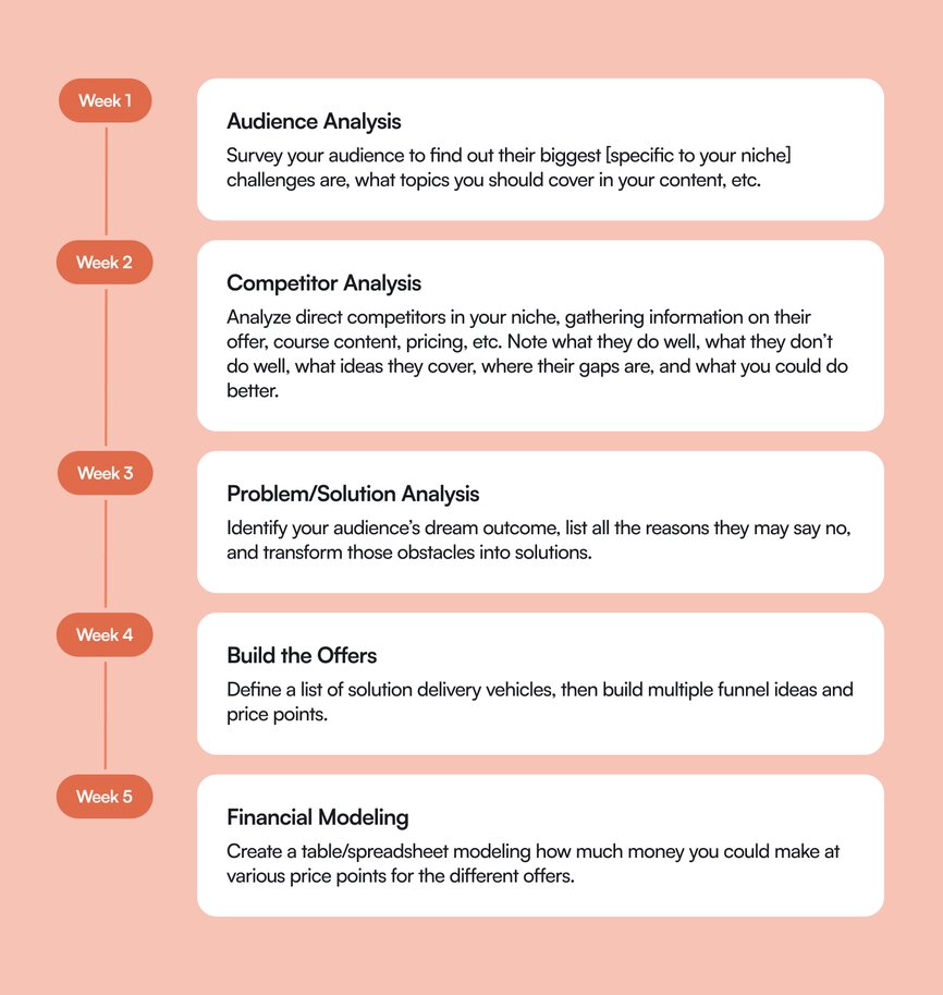 5-week research timeline for planning a core offer