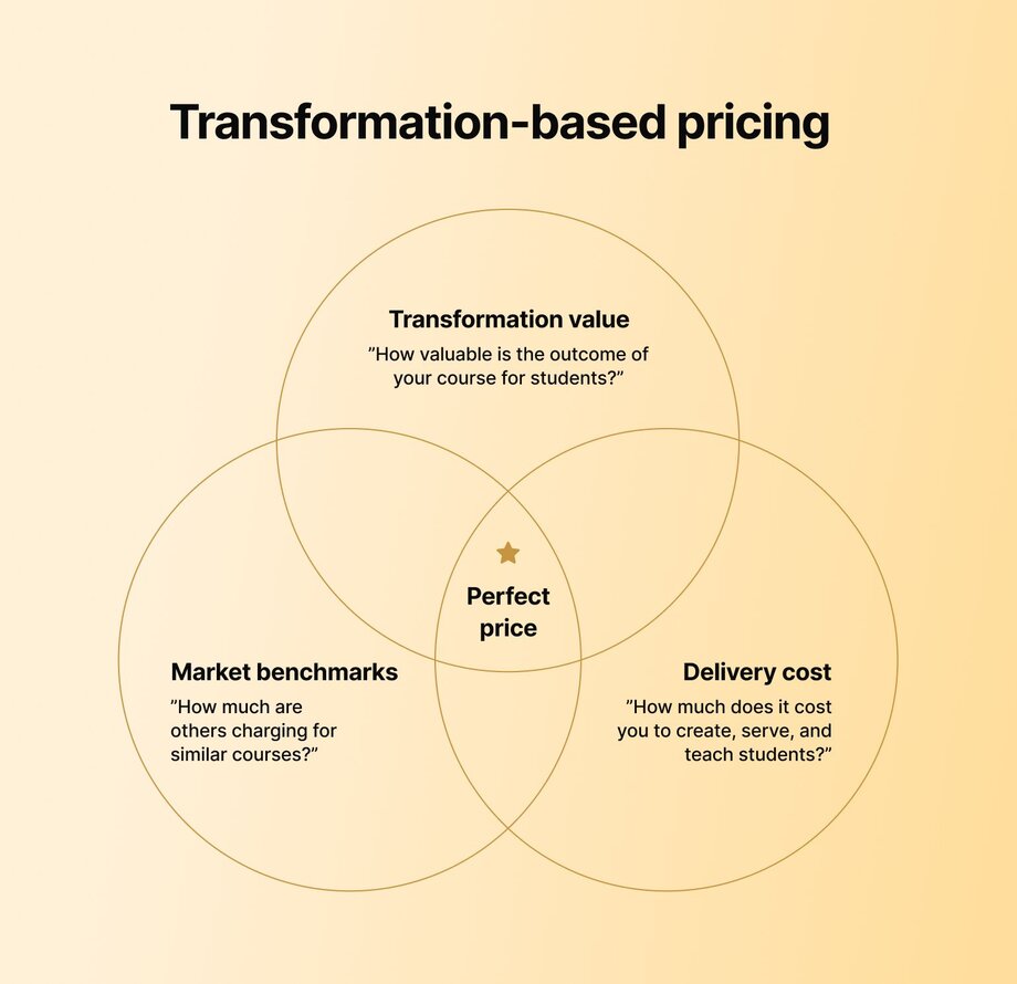 Venn diagram titled “Transformation-based pricing” with three overlapping circles: Transformation value, Market benchmarks, and Delivery cost. Their intersection represents the ‘Perfect price’ sweet spot for online courses.