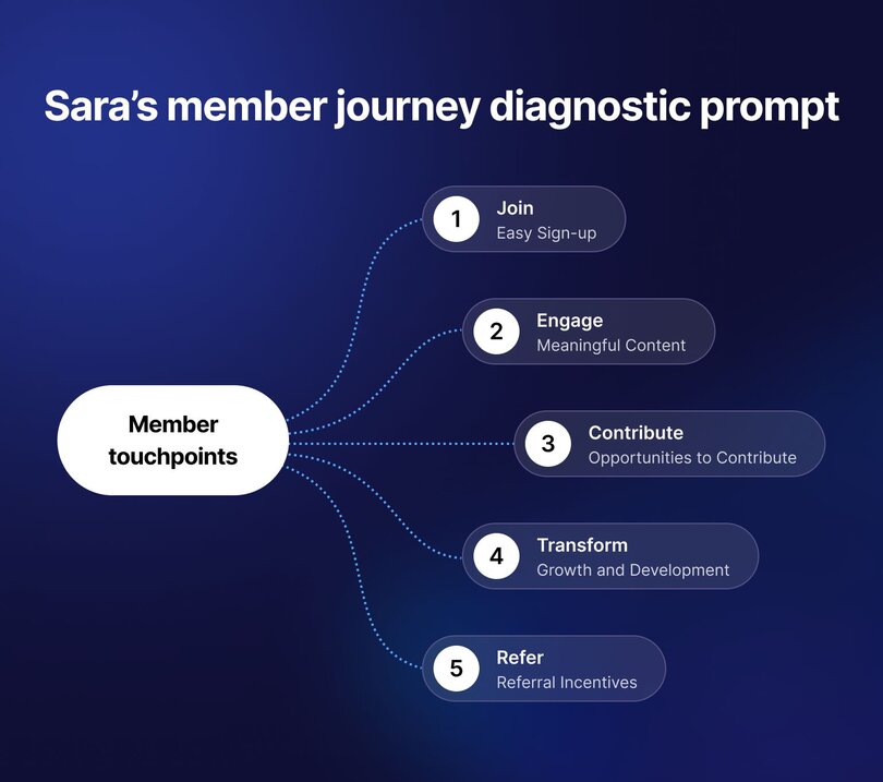 Member journey diagnostic prompt showing five touchpoints: Join, Engage, Contribute, Transform, and Refer