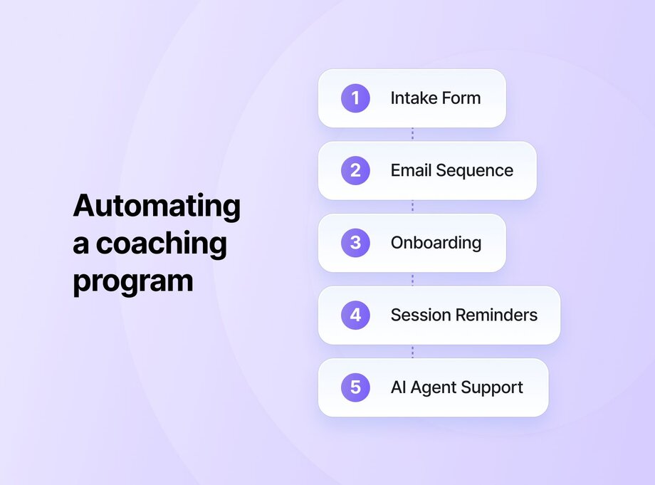 Infographic titled 'Automating a coaching program' on a light purple background. Shows 5 numbered automation steps in rounded white boxes with purple circular numbers: 1. Intake Form, 2. Email Sequence, 3. Onboarding, 4. Session Reminders, 5. AI Agent Support.