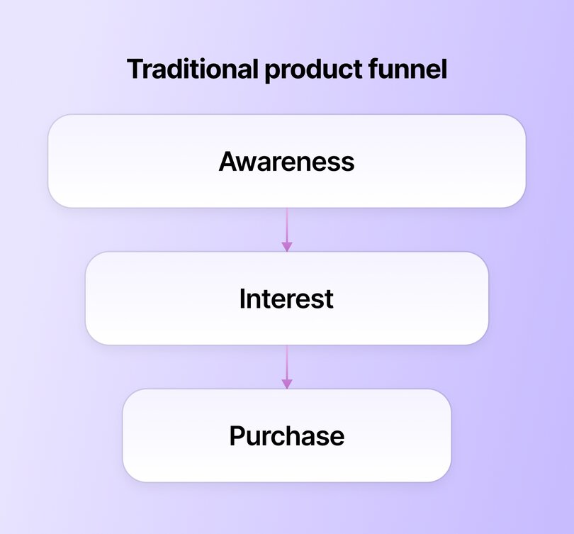 Traditional product funnel diagram showing three stages: Awareness, Interest, and Purchase, connected by downward arrows on a purple background.