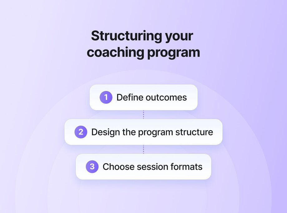 Infographic titled 'Structuring your coaching program' on a light purple background. Shows 3 numbered steps in rounded white boxes with purple circular numbers: 1. Define outcomes, 2. Design the program structure, 3. Choose session formats.