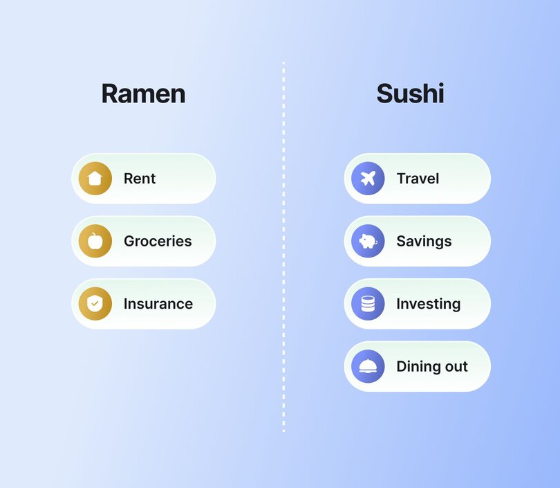 A side-by-side chart comparing “Ramen” and “Sushi” categories of spending. Under “Ramen,” essential expenses are listed with icons: Rent, Groceries, and Insurance. Under “Sushi,” discretionary or growth-oriented spending includes Travel, Savings, Investing, and Dining out. Ramen icons are in gold, Sushi icons are in purple. A dashed vertical line divides the two sections.