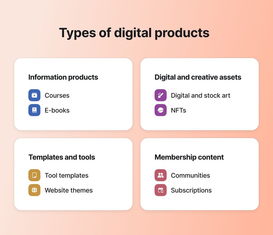 Categories of digital products organized in four quadrants: information products (courses, e-books), digital and creative assets (digital art, NFTs), templates and tools (tool templates, website themes), and membership content (communities, subscriptions).