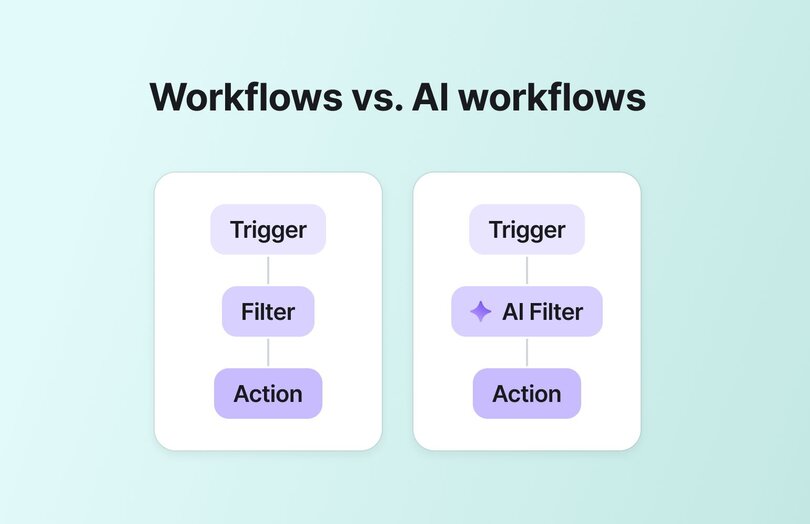 Comparison diagram showing traditional workflows versus AI workflows, with trigger, filter, and action steps highlighted