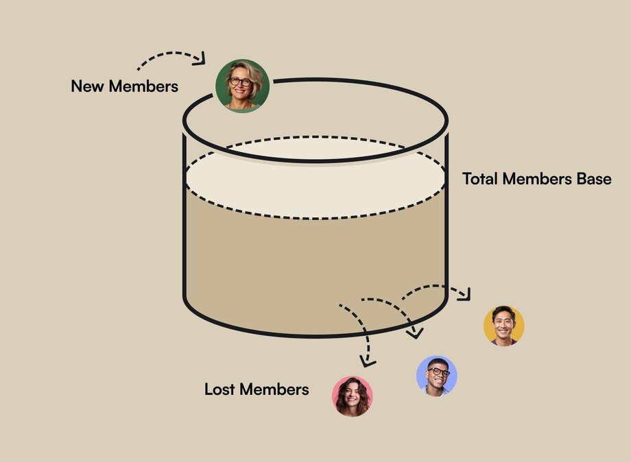 Leaky bucket showing member churn