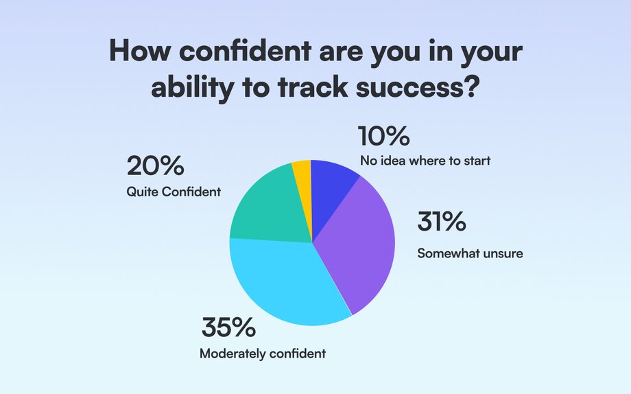How confident are you in your ability to track success?