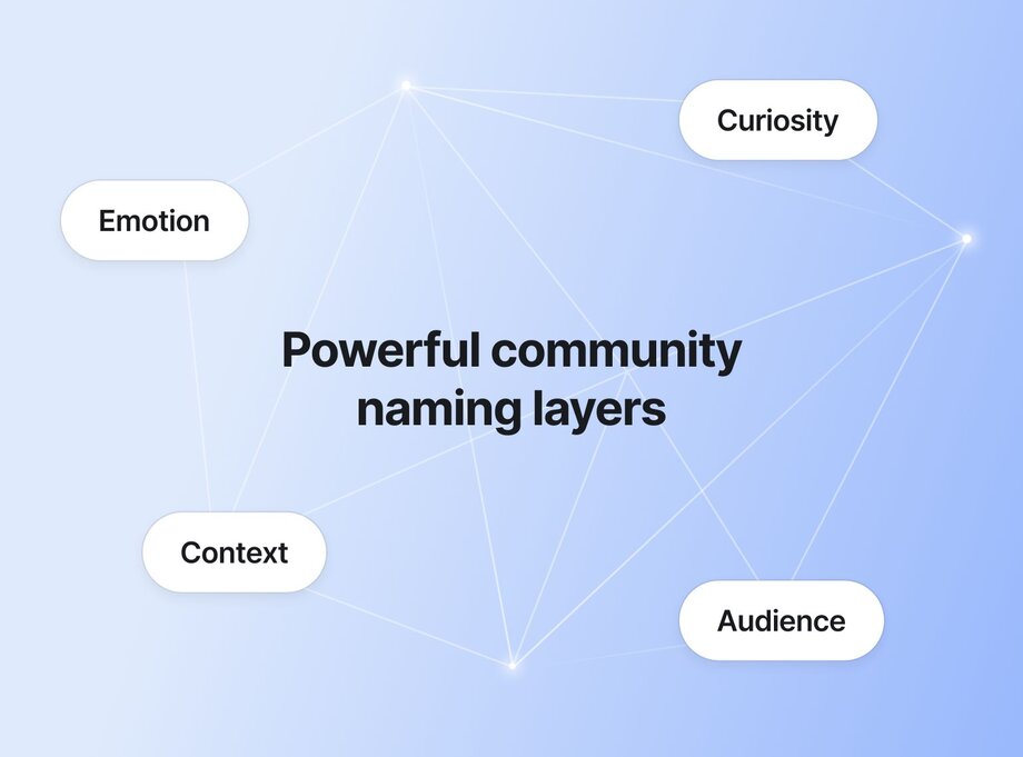 An abstract light blue background with interconnected points and white dots representing a network. In the center, bold text reads "Powerful community naming layers." Surrounding this text are four white pill-shaped labels connected by faint lines: “Emotion” (top left), “Curiosity” (top right), “Context” (bottom left), and “Audience” (bottom right), illustrating key elements that can enhance community names.