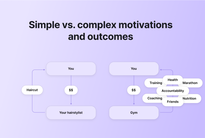 Flow chart comparing "Simple vs. complex motivations and outcomes" using transaction examples. Left side shows simple transaction: You pay money for haircut, receive service from hairstylist. Right side shows complex gym membership: You pay money to gym, but outcomes branch into multiple transformational goals including Training, Health, Marathon, Accountability, Coaching, Friends, and Nutrition, illustrating how community experiences create varied personal outcomes beyond the initial transaction.