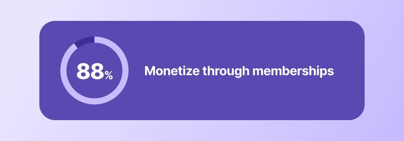Purple stat card with circular progress indicator showing 88% of creators monetize through memberships.