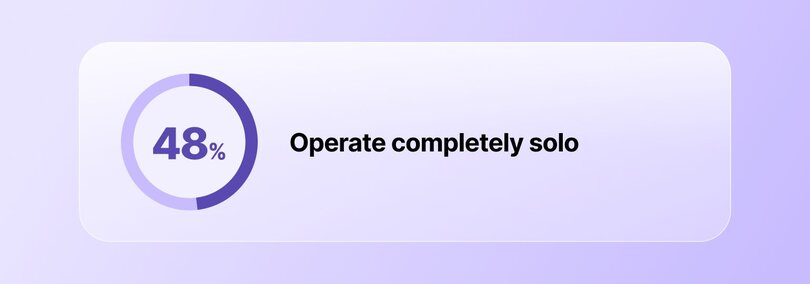 Stat card with circular progress indicator showing 48% of creators operate completely solo.