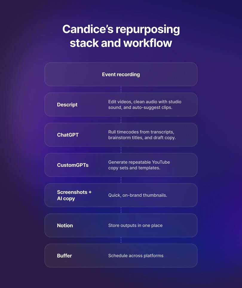 Workflow chart showing tools like Descript, ChatGPT, CustomGPTs, Notion, and Buffer for editing, drafting, storing, and scheduling content from a live event.