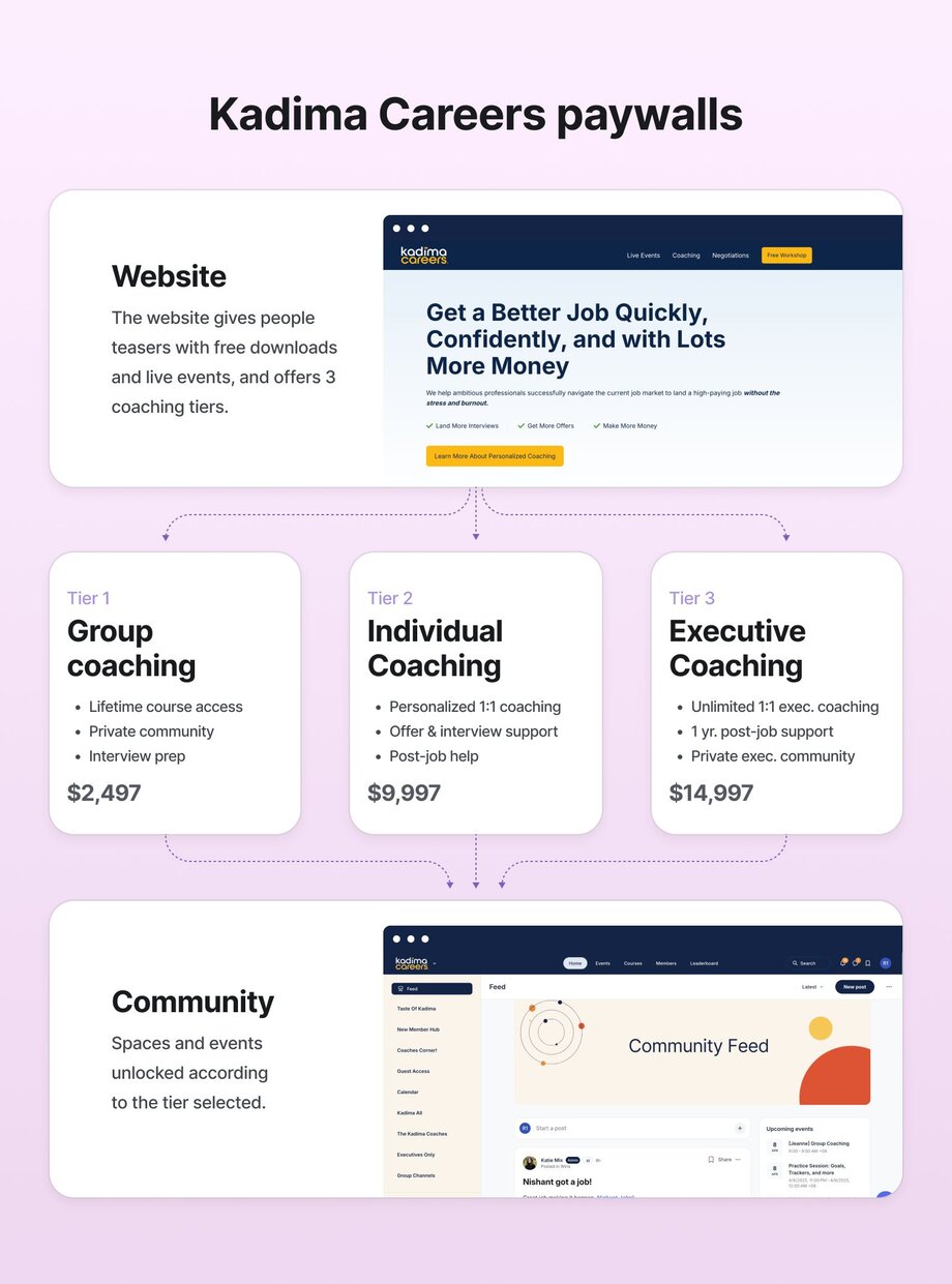 Flowchart illustrating Kadima Careers' tiered coaching paywall structure on light purple background. Starts with website offering free downloads and live events leading to three coaching tiers: Tier 1 Group coaching ($2,497) with lifetime course access and private community; Tier 2 Individual Coaching ($9,997) with personalized 1:1 coaching and interview support; and Tier 3 Executive Coaching ($14,997) with unlimited executive coaching and private executive community. All tiers feed into a community platform with access determined by membership level.
