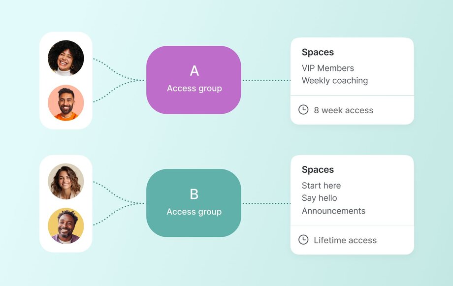 Visual diagram showing how access groups A and B grant members entry to different spaces with specific durations and privileges.