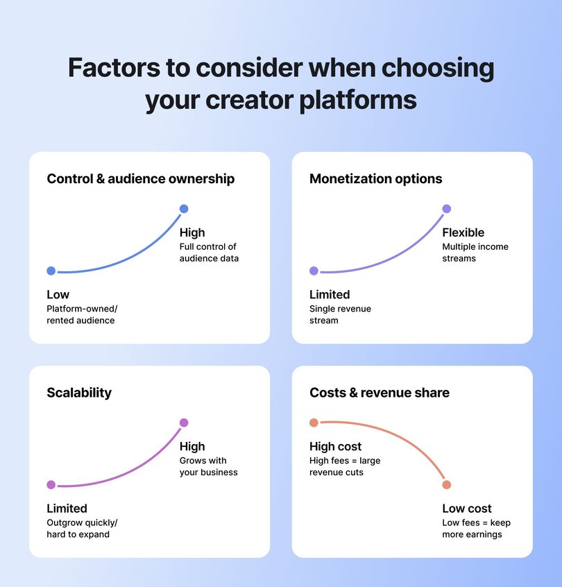 Four key factors for choosing creator platforms: control and audience ownership (low to high), monetization options (limited to flexible), scalability (limited to high), and costs and revenue share (high cost to low cost)