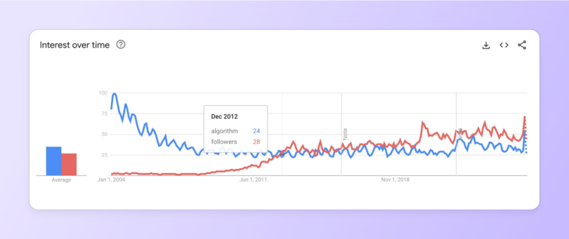 Google Trends chart showing interest over time from 2004 to 2018 for "algorithm" (blue line) and "followers" (red line). The chart highlights December 2012 as a key moment when "followers" (28) surpassed "algorithm" (24) in search interest. The blue algorithm line starts high around 100 in 2004 and declines steadily, while the red followers line starts low and gradually increases, with both lines converging and crossing around 2012.