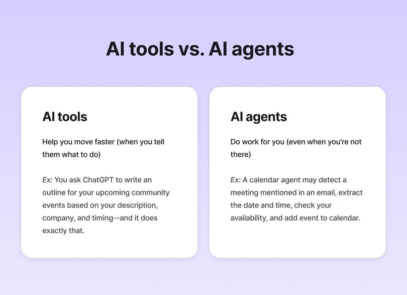 Comparison chart titled 'AI tools vs. AI agents' on a light purple background. The left side describes AI tools as helping users move faster when told what to do, with an example of asking ChatGPT to write an outline. The right side describes AI agents as doing work for users even when they're not there, with an example of a calendar agent automatically adding events from emails.