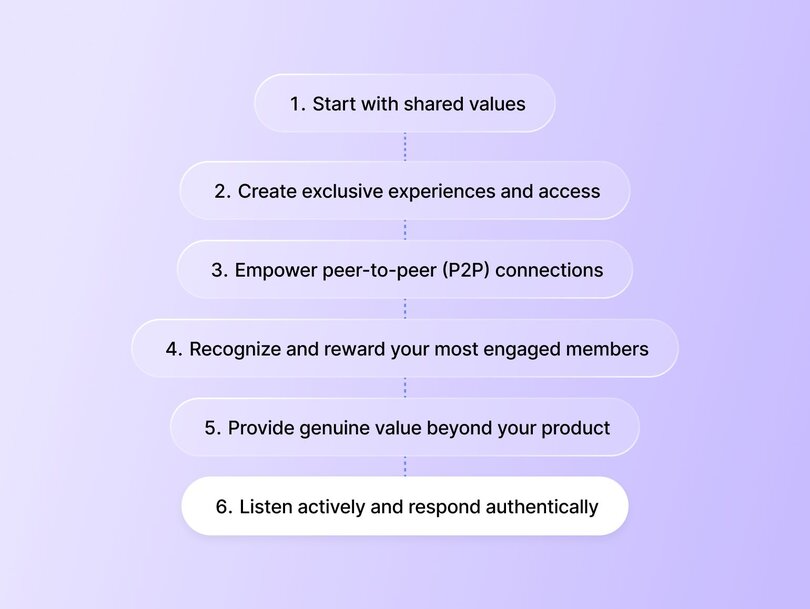 A flowchart showing six steps to build community engagement, starting with shared values and ending with listening actively and responding authentically.
