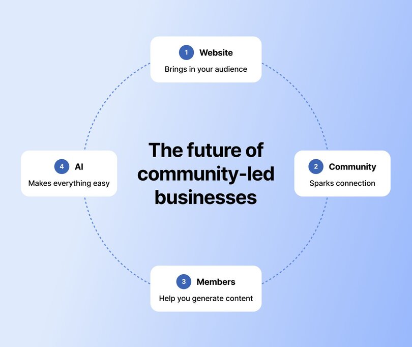 A circular diagram on a light blue background showing 'The future of community-led businesses' in the center. Four white rounded boxes are connected by dotted blue lines in a circle around the central text: 1) Website - Brings in your audience (top), 2) Community - Sparks connection (right), 3) Members - Help you generate content (bottom), and 4) AI - Makes everything easy (left). Each box has a blue circular number icon.