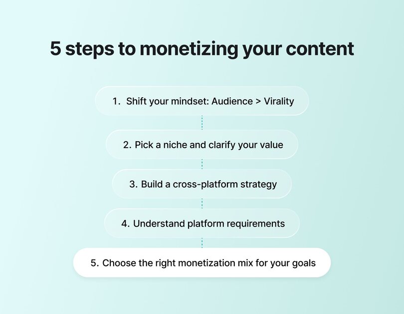 Infographic titled '5 steps to monetizing your content' showing a vertical flowchart with numbered steps: 1. Shift your mindset: Audience > Virality, 2. Pick a niche and clarify your value, 3. Build a cross-platform strategy, 4. Understand platform requirements, 5. Choose the right monetization mix for your goals. The design uses a light mint green background with white rounded boxes containing each step.