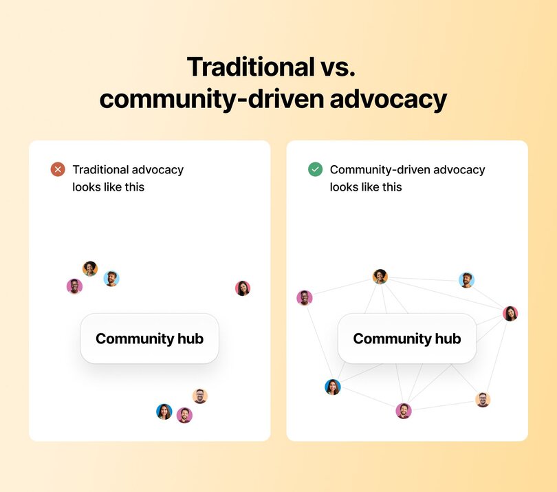 Comparison diagram of Traditional vs. Community-driven advocacy showing isolated member avatars around a community hub on the left, versus interconnected network of members with connection lines on the right