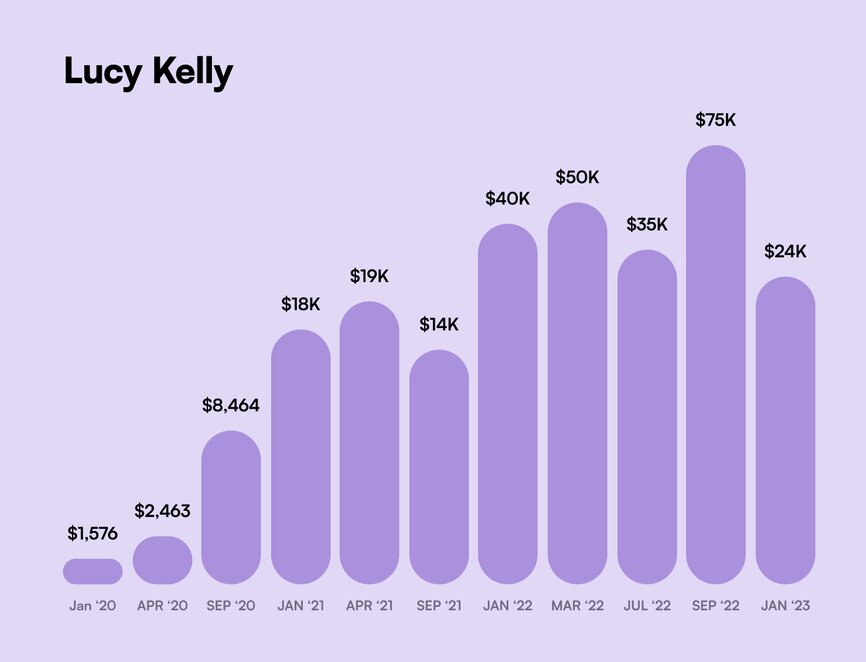 Lucy Kelly success story