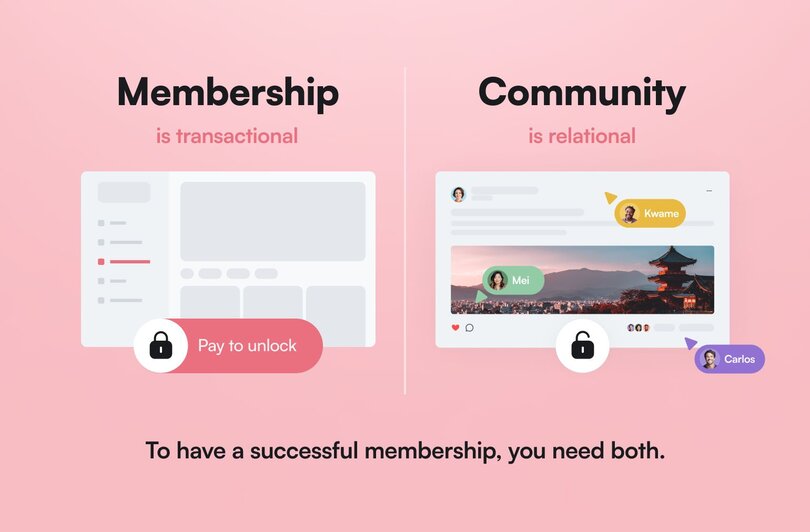 Conceptual diagram showing two aspects of membership: 'Membership is transactional' with a payment gateway interface on the left, and 'Community is relational' with a social media-style interface showing user interactions on the right. Text at bottom reads 'To have a successful membership, you need both.'