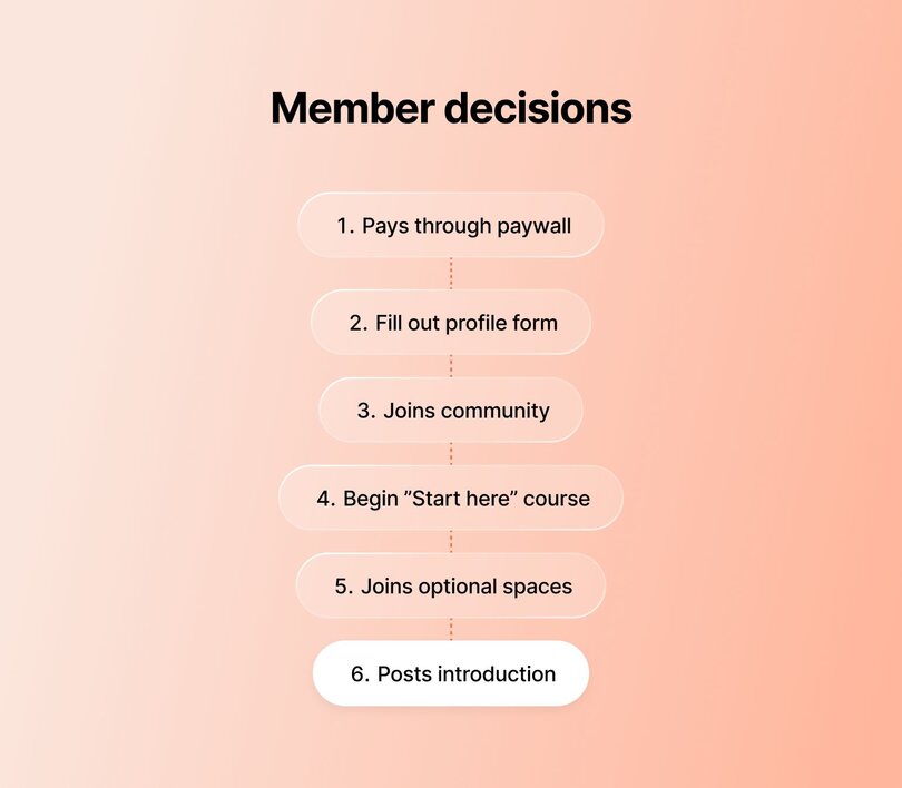 Six-step vertical flow outlining member decisions: 1. Pays through paywall, 2. Fills out profile form, 3. Joins community, 4. Begins “Start here” course, 5. Joins optional spaces, 6. Posts introduction.