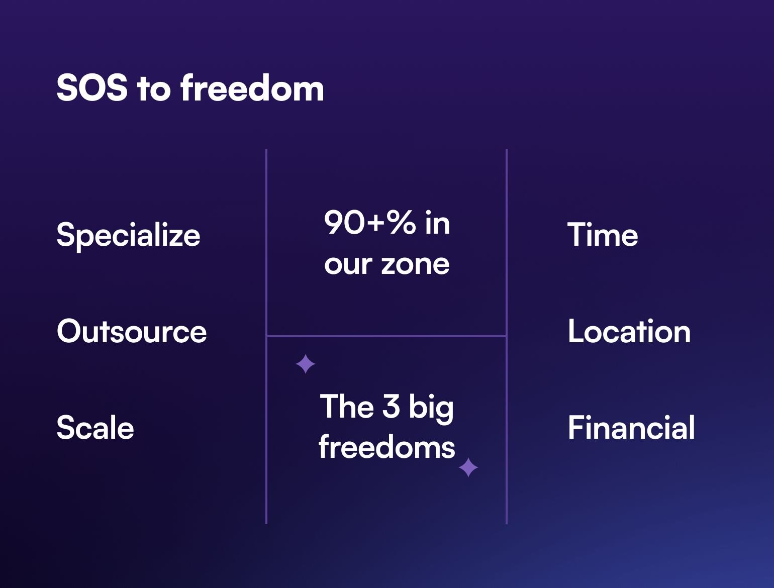 Specialize, outsource, and scale your way to the three freedoms (time, location, financial) by spending 90% of your time in your zone of genius. 