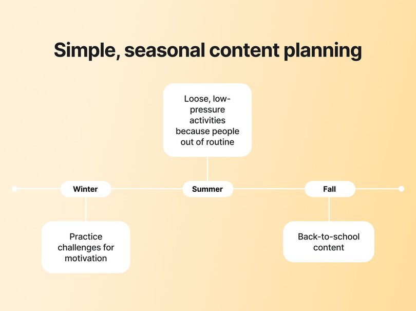 Content planning timeline diagram titled 'Simple, seasonal content planning' showing three seasons (Winter, Summer, Fall) on a horizontal timeline. Summer is highlighted in the center with text 'Loose, low-pressure activities because people out of routine.' Winter shows 'Practice challenges for motivation' below it, and Fall shows 'Back-to-school content' below it.