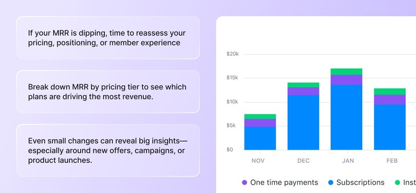 Revenue analytics showing monthly recurring revenue (MRR) breakdown by pricing tiers from November to February. Stacked bar chart displays subscriptions, one-time payments, and installments with revenue ranging from approximately $7k to $17k.