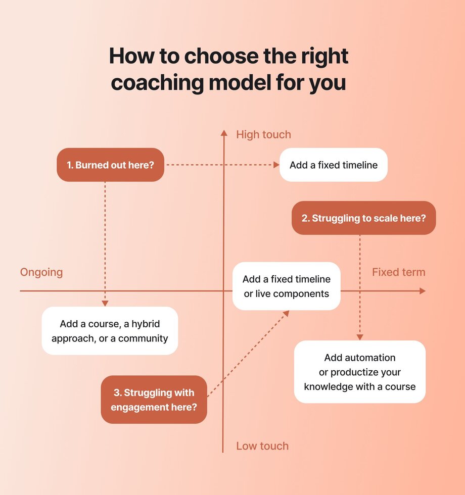 Decision-making matrix titled “How to choose the right coaching model for you,” plotting coaching formats on a scale from low to high touch and ongoing to fixed term. Solutions include adding courses, community, fixed timelines, or automation depending on burnout, scalability, or engagement challenges.