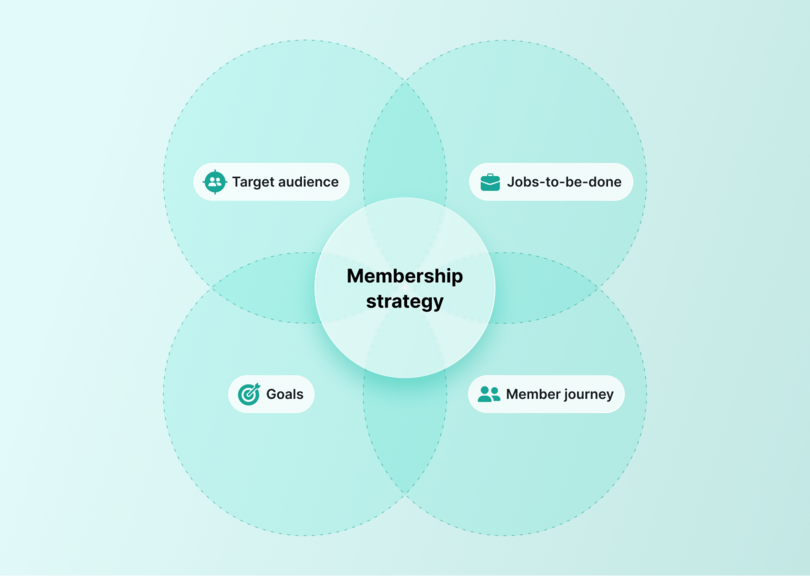 Venn diagram illustrating membership strategy framework with four overlapping circles: target audience, jobs-to-be-done, goals, and member journey