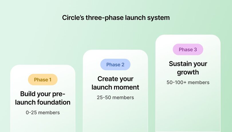 Diagram showing Circle's three-phase launch system with three overlapping rounded rectangles in pastel colors. Phase 1 (yellow badge): Build your pre-launch foundation, 0-25 members. Phase 2 (blue badge): Create your launch moment, 25-50 members. Phase 3 (purple badge): Sustain your growth, 50-100+ members.