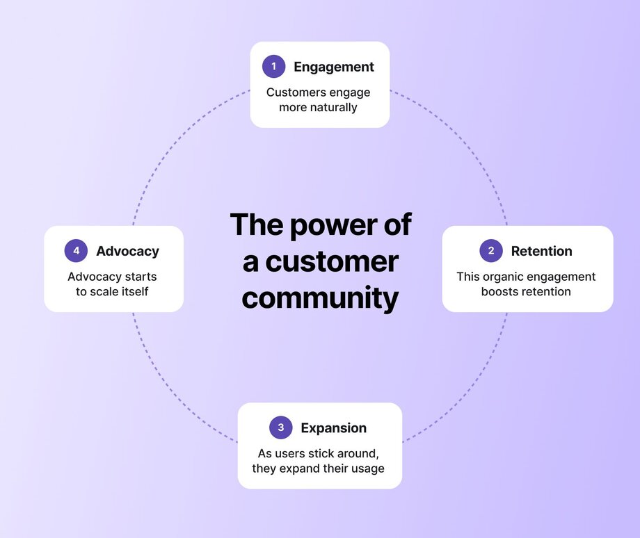 Circular diagram illustrating the power of a customer community through four connected benefits: Engagement (customers engage more naturally), Retention (organic engagement boosts retention), Expansion (users expand their usage as they stick around), and Advocacy (advocacy starts to scale itself).
