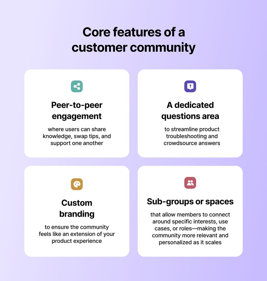 Infographic showing four core features of a customer community: peer-to-peer engagement for knowledge sharing, a dedicated questions area for troubleshooting, custom branding for cohesive product experience, and sub-groups or spaces for personalized connections around specific interests.