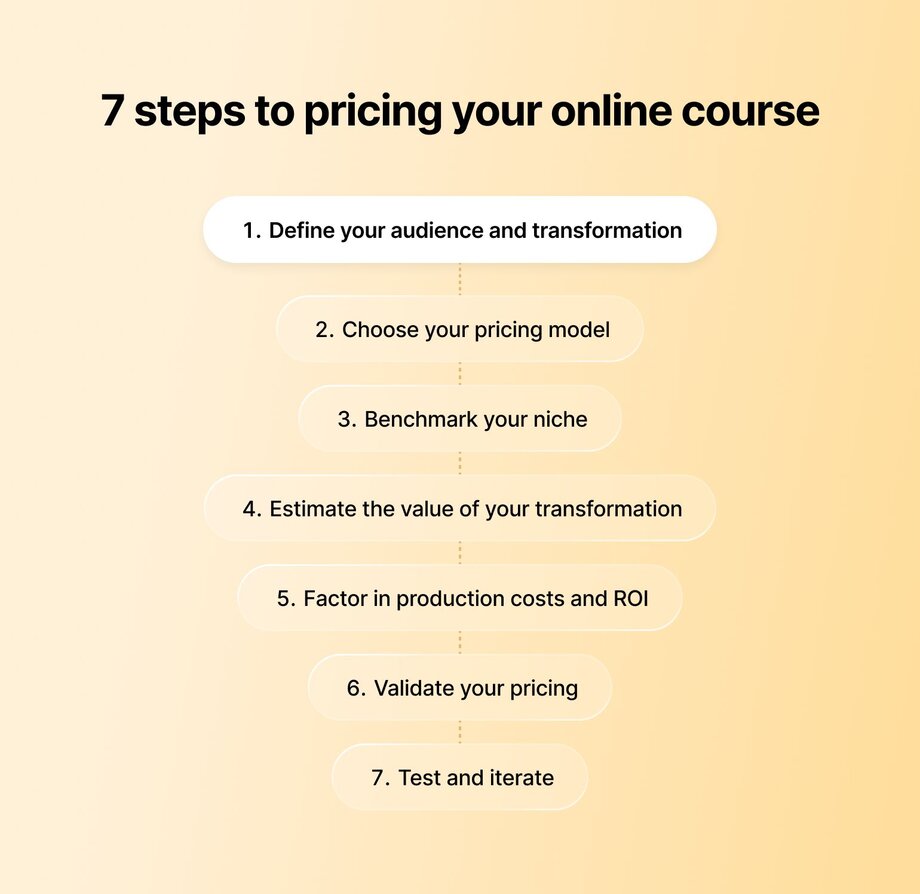 Step-by-step visual process titled “7 steps to pricing your online course.” Steps include defining your audience, choosing a model, benchmarking, estimating value, factoring in costs, validating pricing, and testing and iterating.