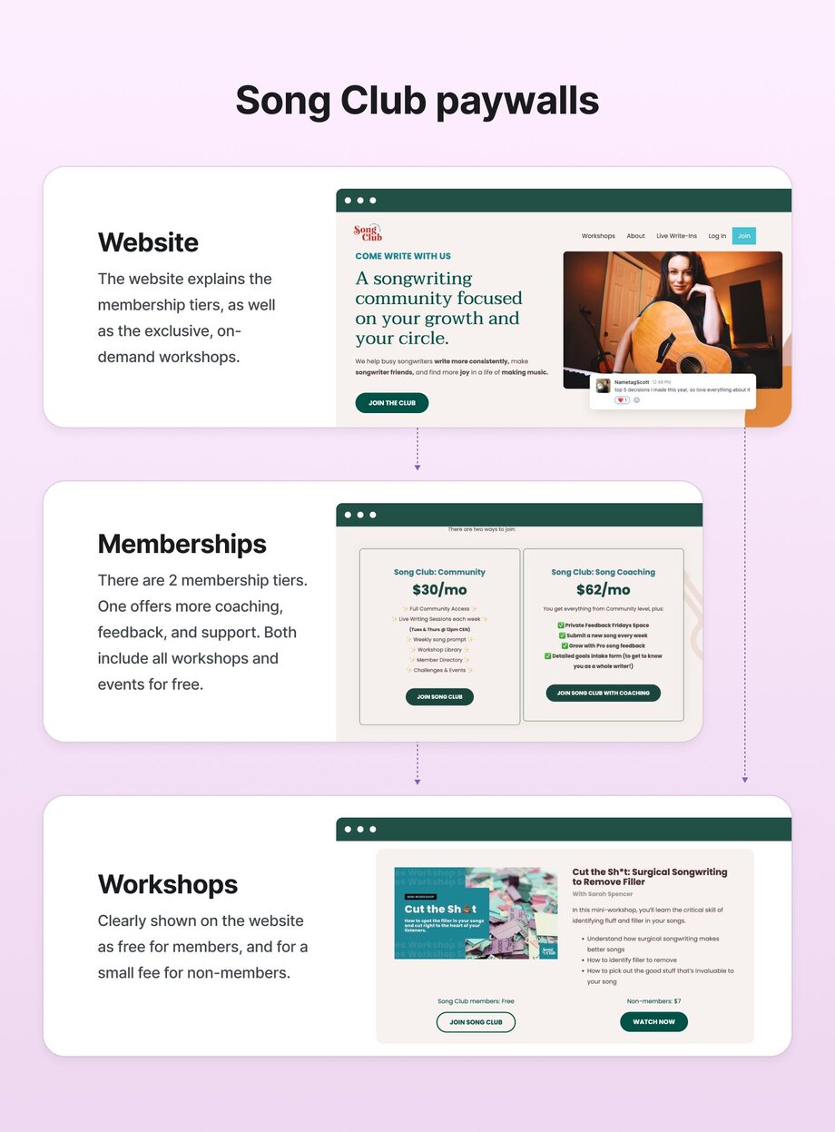 Vertical flowchart depicting Song Club's membership funnel on light purple background. Starting with the website explaining membership tiers and workshops, moving to membership options ($30/month for community access or $62/month for community plus coaching), and ending with workshops that are free for members and available for a small fee to non-members.
