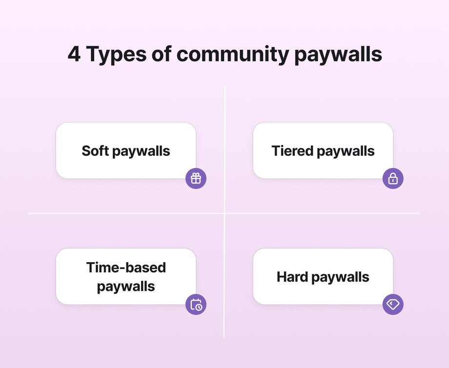 Infographic showing four types of community paywalls in a quadrant layout on a light purple background. The categories are: 'Soft paywalls' (top left, with gift icon), 'Tiered paywalls' (top right, with lock icon), 'Time-based paywalls' (bottom left, with calendar icon), and 'Hard paywalls' (bottom right, with diamond icon). Each type is presented in a white rounded rectangle