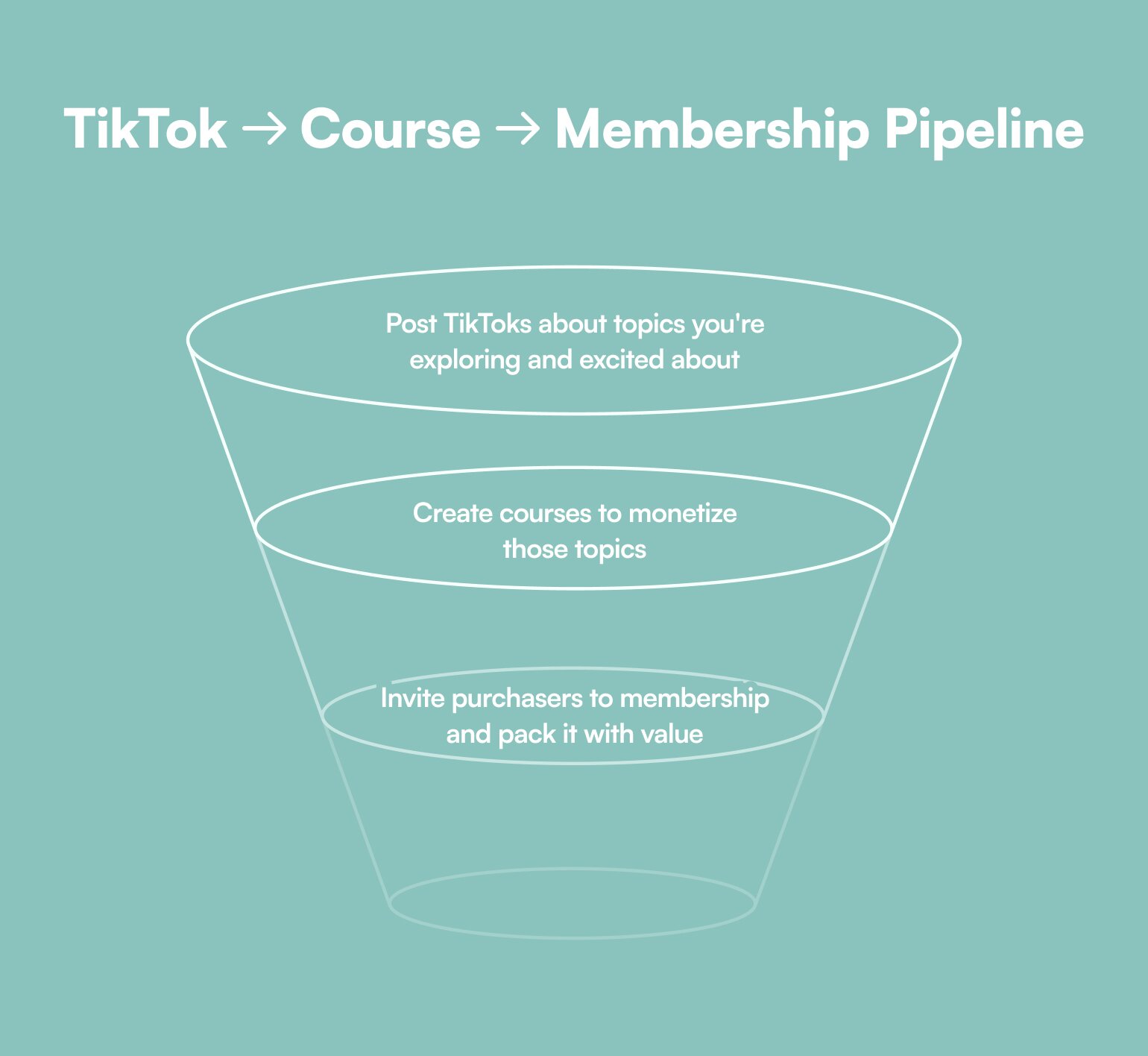 Angelica's TikTok to course to membership pipeline. Image of a funnel. 