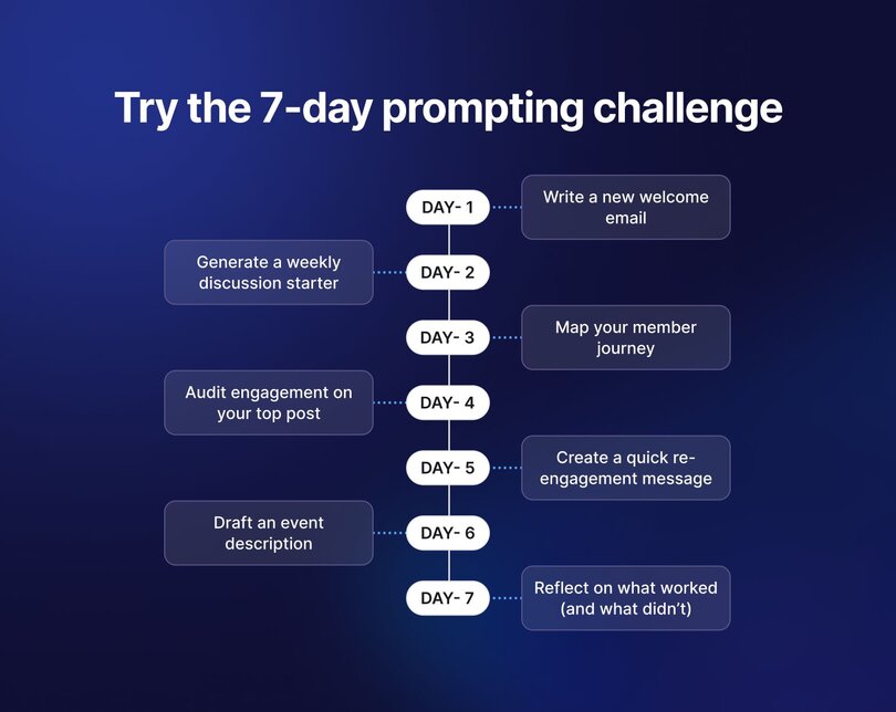 7-day AI prompting challenge for community managers with daily tasks from welcome emails to engagement analysis
