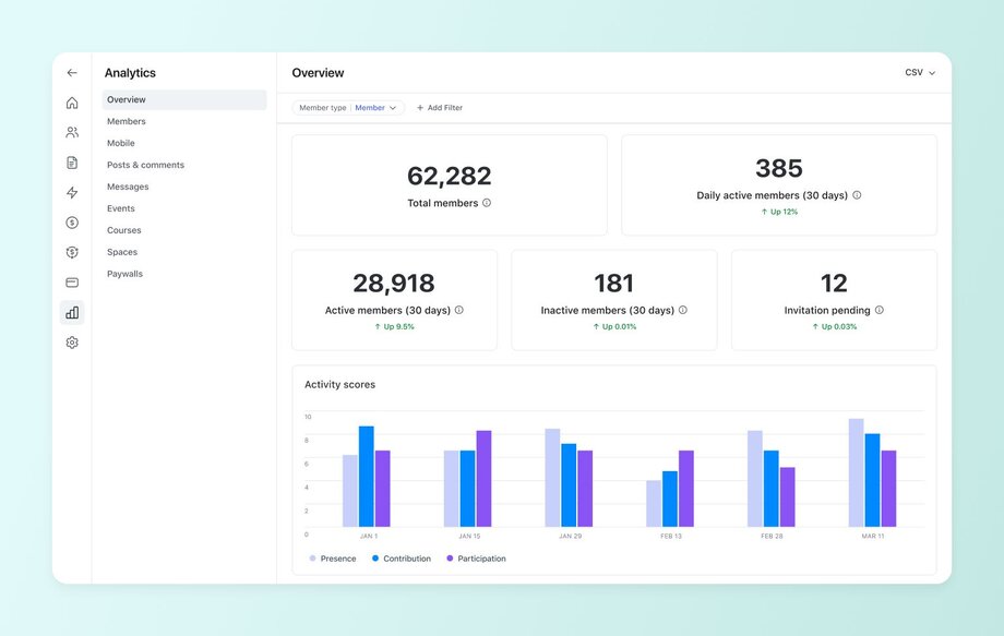 Analytics dashboard showing member engagement data, including total members, daily active users, active vs. inactive members, pending invites, and activity scores over time.