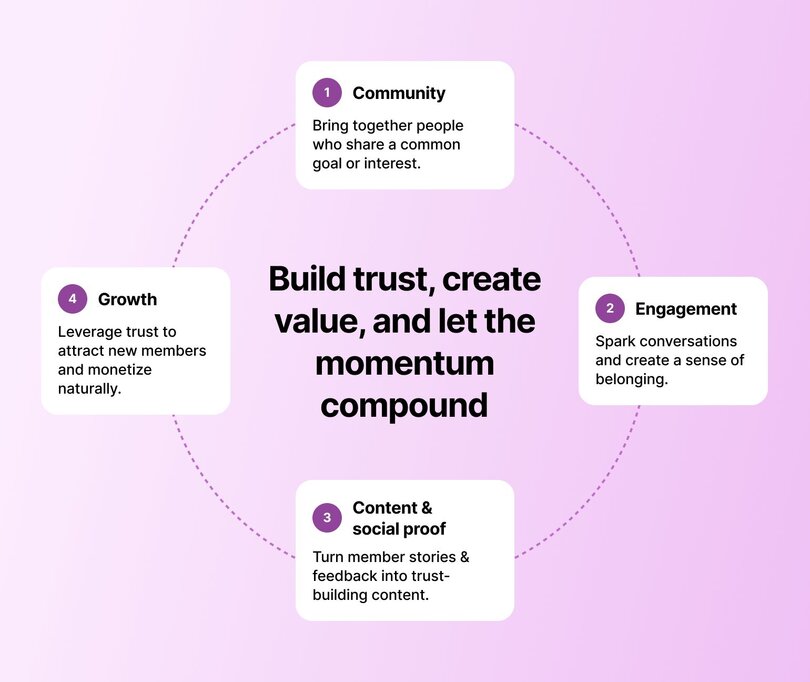 A circular diagram showing 4 community-building steps: 1) Community - bring together people with shared goals, 2) Engagement - spark conversations and belonging, 3) Content & social proof - turn member stories into trust-building content, 4) Growth - leverage trust to attract new members. Center text reads 'Build trust, create value, and let the momentum compound.